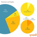 The Science of Retweets And Replies